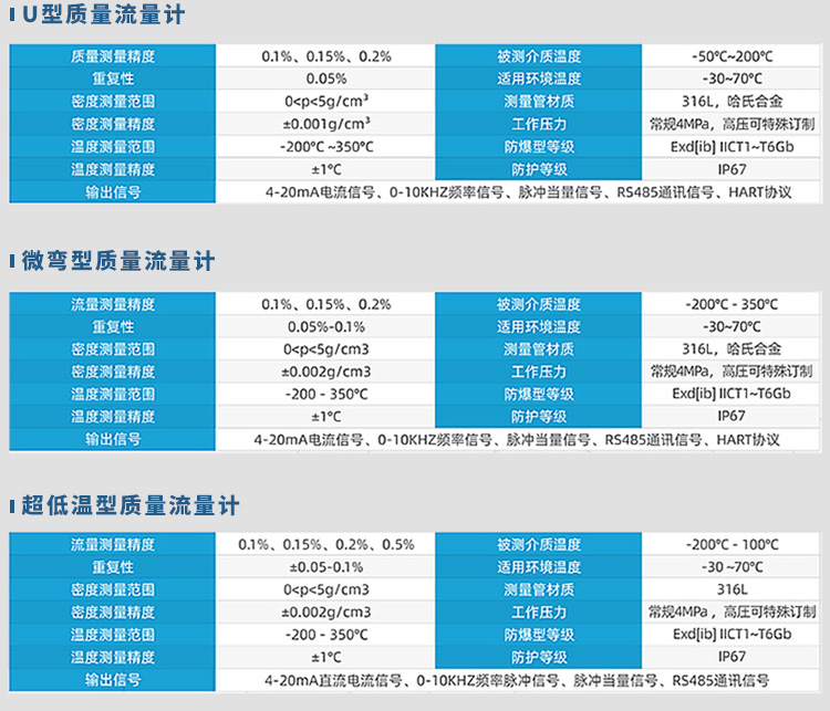 U型/微彎型/超低溫型液氨質量流量計規格參數表
