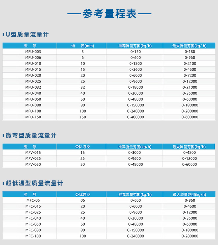 U型/微彎型/超低溫型液氨質量流量計量程表