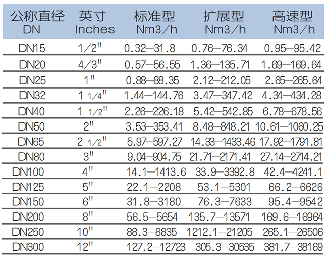 DN150熱式氣體質量流量計流量范圍表