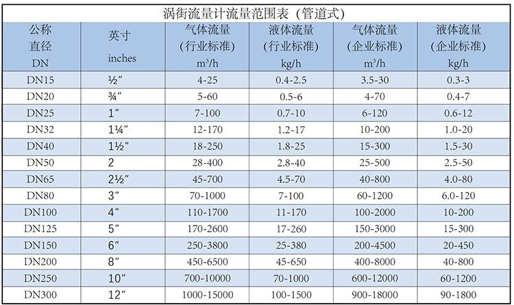 一氧化碳流量計流量范圍表