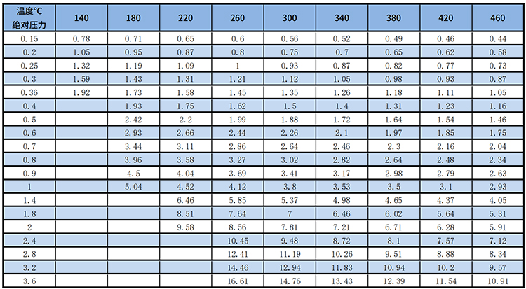 dn40渦街流量計過熱蒸汽質(zhì)量范圍表