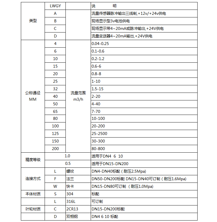 測(cè)水渦輪流量計(jì)選型對(duì)照表