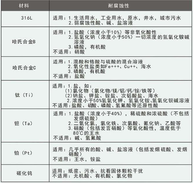 管道水流量計(jì)電極選型對照表