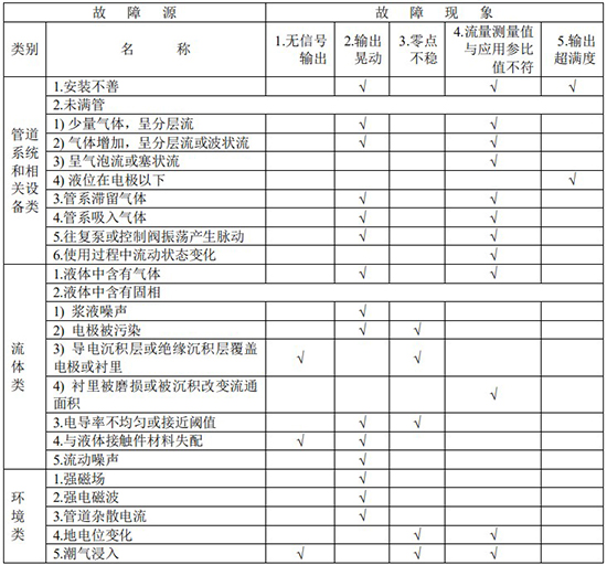 漿液型電磁流量計(jì)故障分析對照表