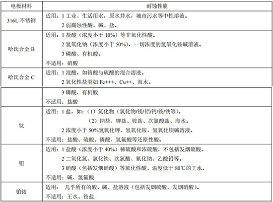 電鍍廢水流量計(jì)電極材料對(duì)照表
